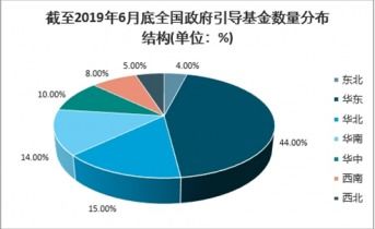 2021-2027年中国政府引导基金市场调查与前景趋势报告
