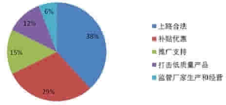 微型电动汽车市场调查 竞争激烈，鱼龙混杂下的机遇与挑战