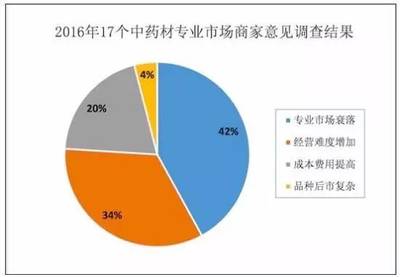 中药材流通市场分析 2016年报告揭示行业新趋势